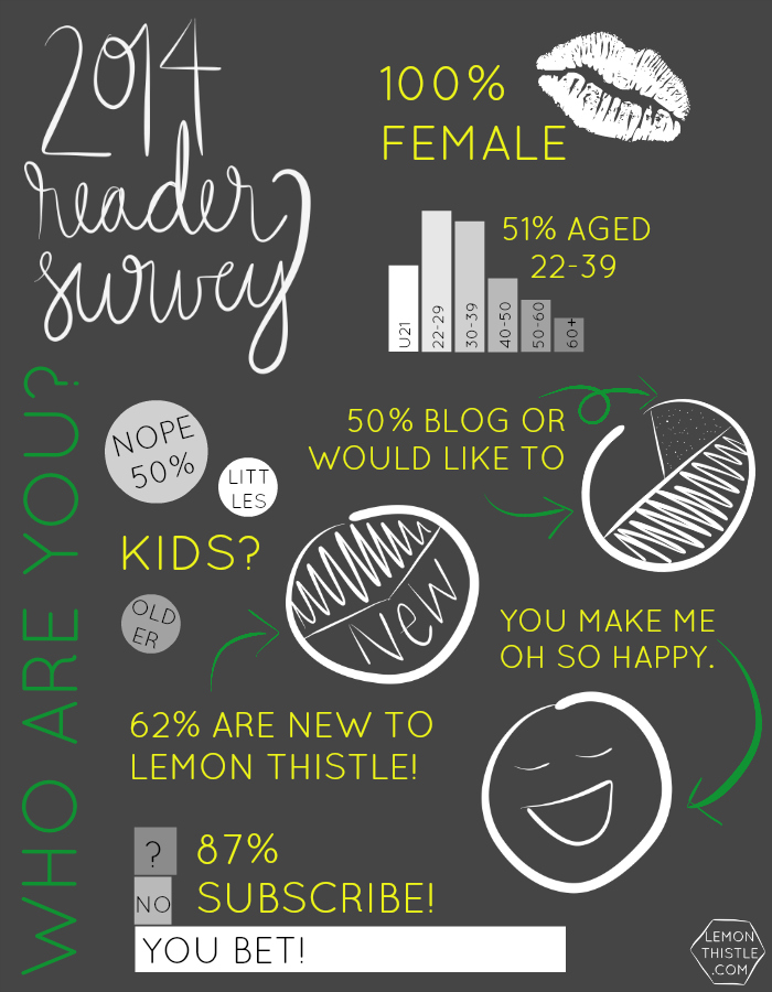 Lemon Thistle Reader Survey Results