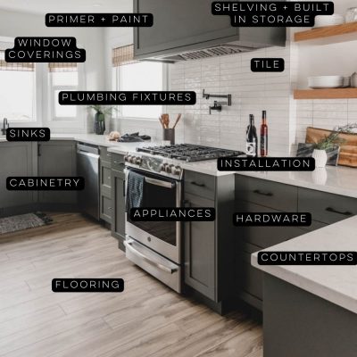 What should i consider for my diy room makeover budget? image of a kitchen with text of all the items that must be budgeted for